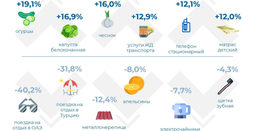 Об изменении цен на потребительском рынке Псковской области в декабре 2021 года